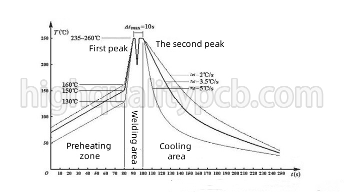 Wave soldering temperature profile | Wave soldering temperature profile | Highqualitypcb Wave soldering temperature profile | Wave soldering temperature profile | Highqualitypcb