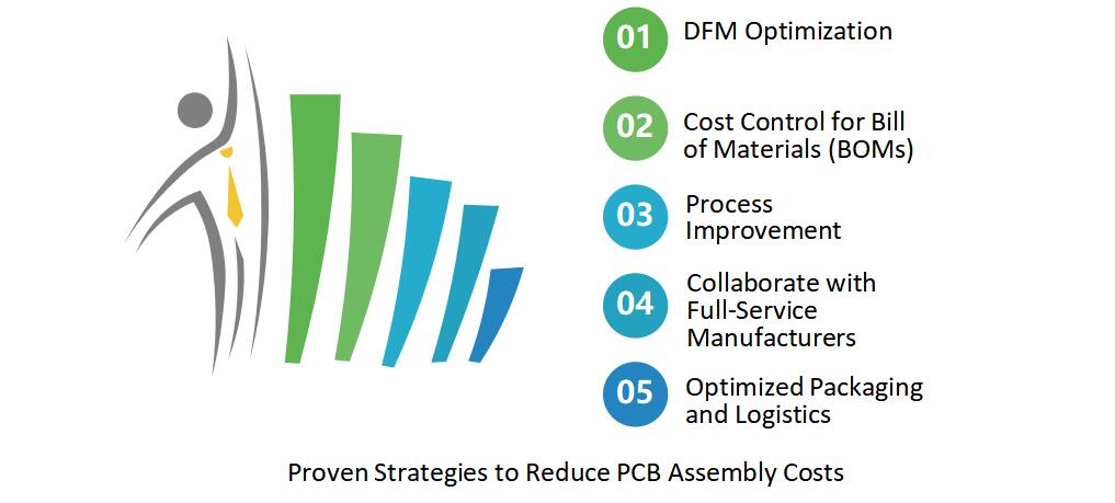 pcb-assembly-cost-costs