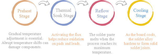Four Stages of Reflow Soldering | Flexible PCB