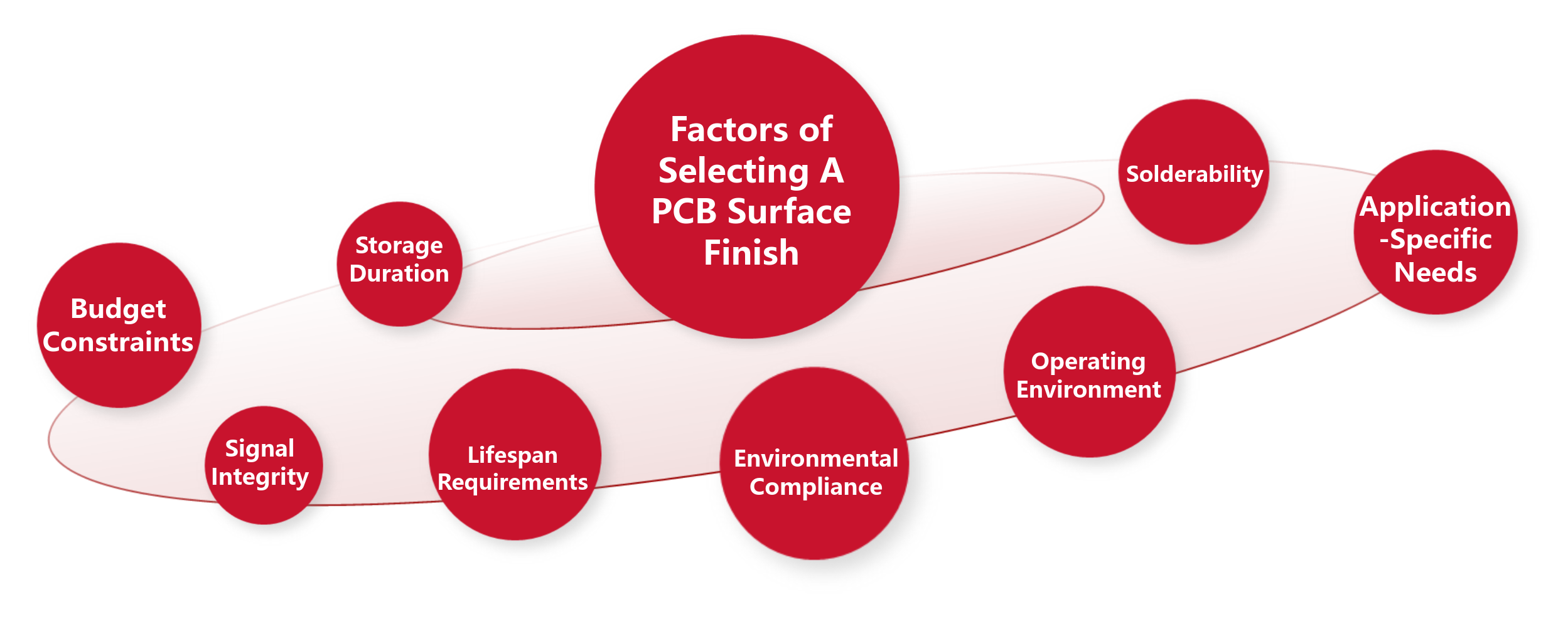 8 Factors of Selecting A PCB Surface Finish