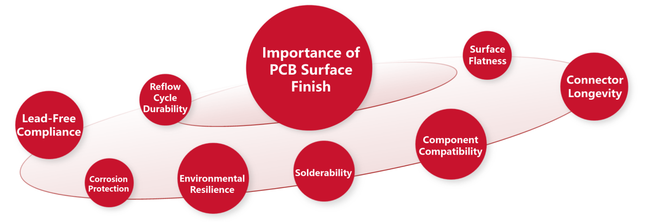 8 Key Aspects of The Importance of PCB Surface Finish