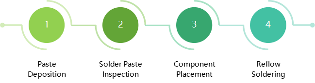 PCB Assembly Process