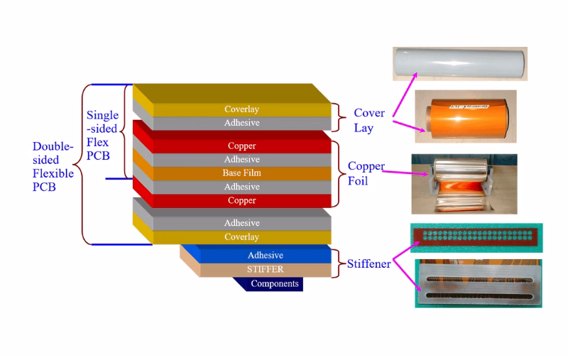 Double-sided flex PCB stackup diagram with coverlay, copper foil, and stiffener.