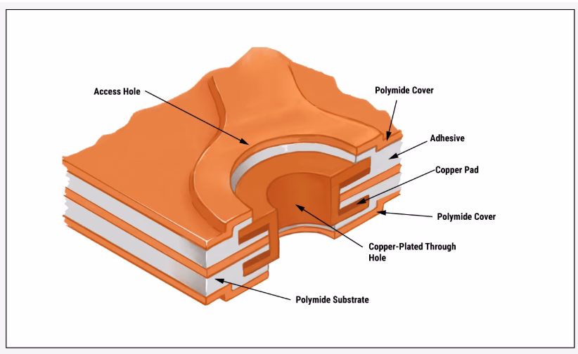 Double-Sided flex PCB structure