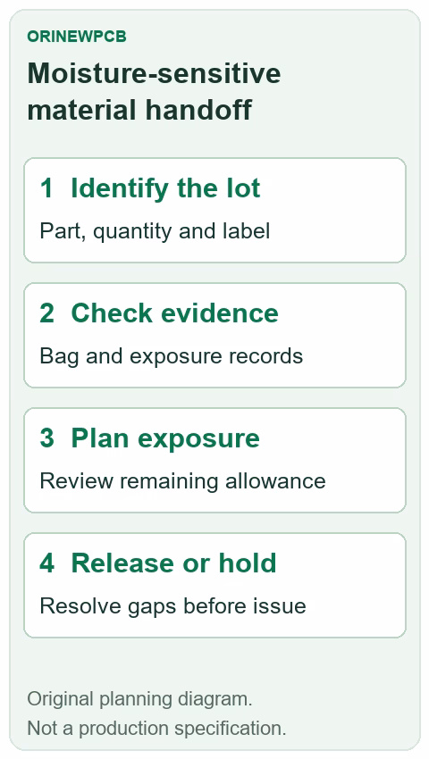 Illustrative moisture-sensitive component handoff: identify the lot, review dry-pack evidence, track exposure, then release or hold for engineering review