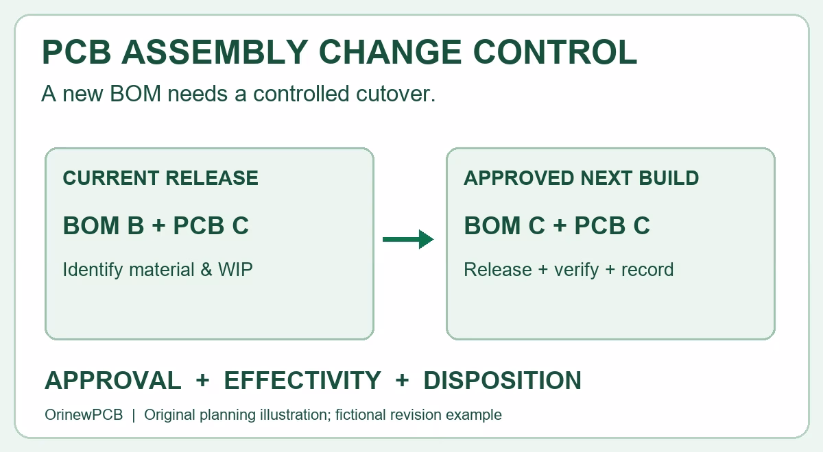 PCB assembly ECO and BOM revision control — OrinewPCB original concept PCB assembly change-control concept: current BOM B and approved BOM C share PCB C, with approval, effectivity and disposition defined.